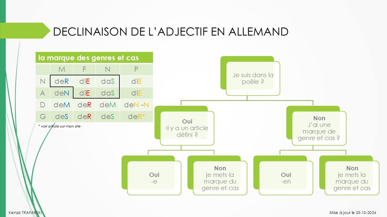 Déclinaison de l'adjectif en allemand